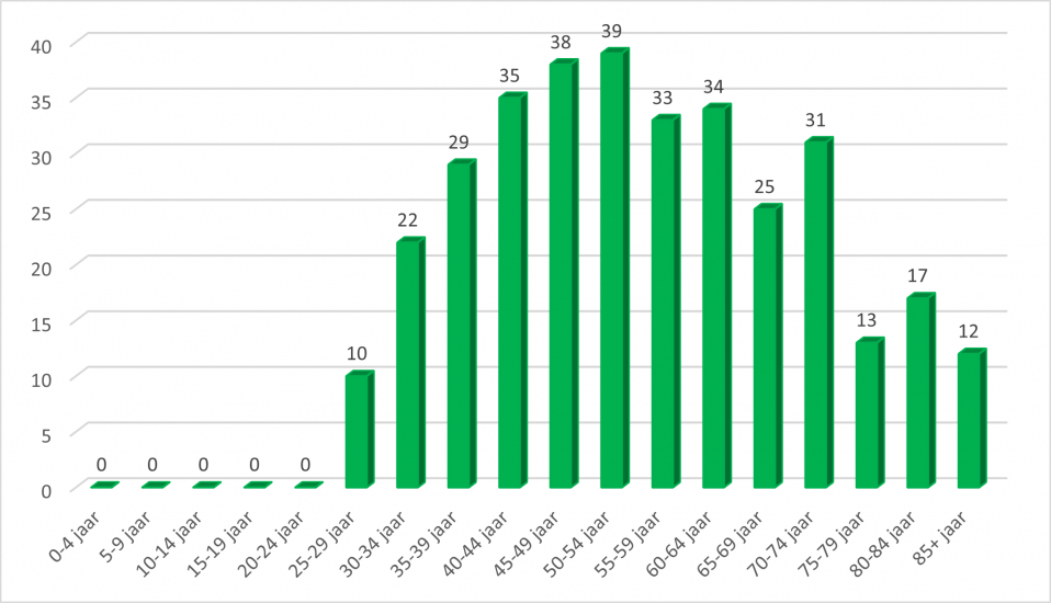 Absolute aantallen van baarmoederhalskanker per leeftijdscategorie in Vlaanderen, 2019