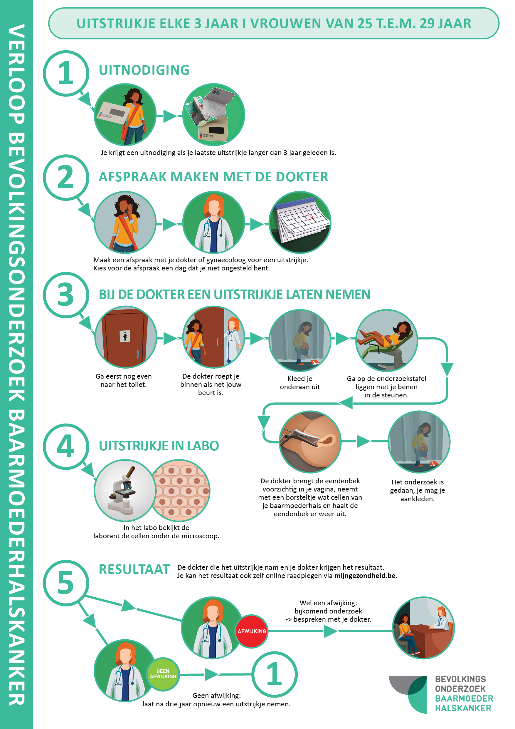 Verloop BHK 25-29 jaar