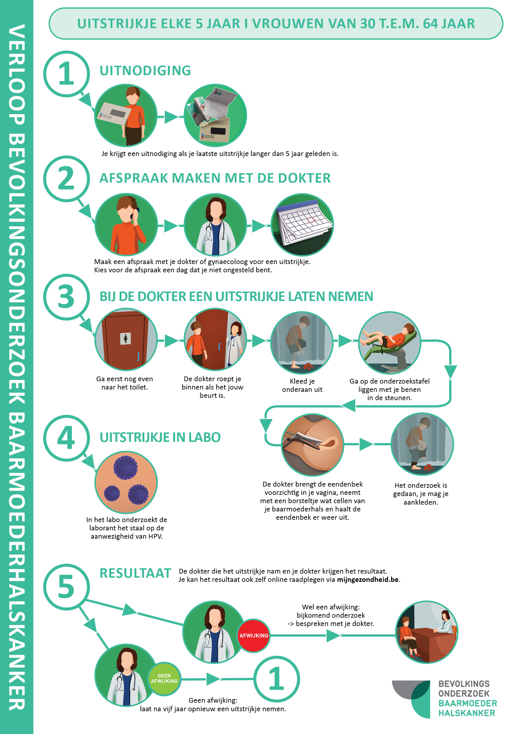 Verloop BHK 30-64 jaar