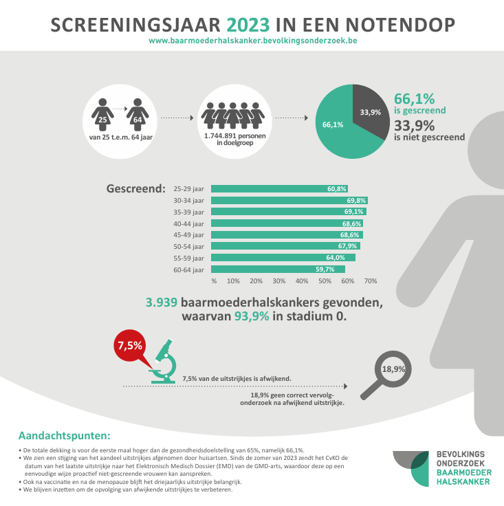 Belangrijkste cijfers bevolkingsonderzoek baarmoederhalskanker van 2023